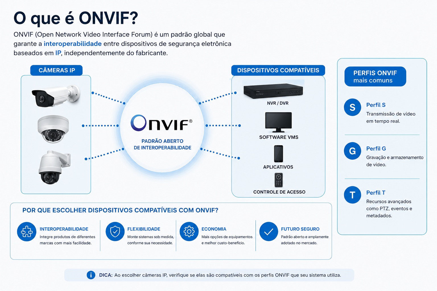 O que é ONVIF?