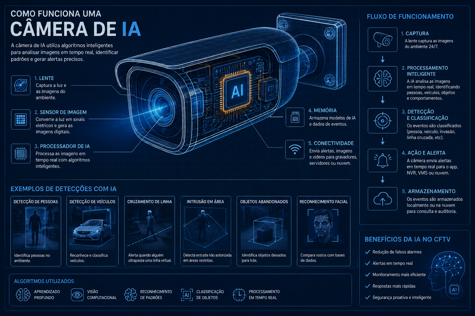 Como funciona uma câmera com IA