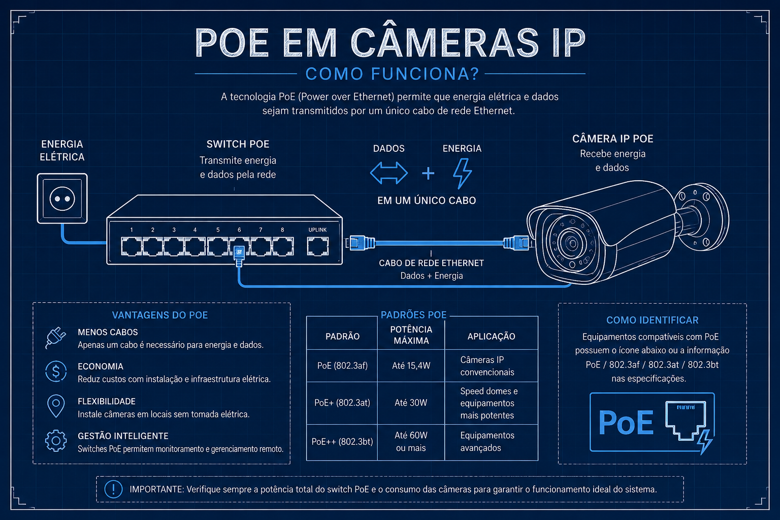 Como funciona a tecnologia PoE