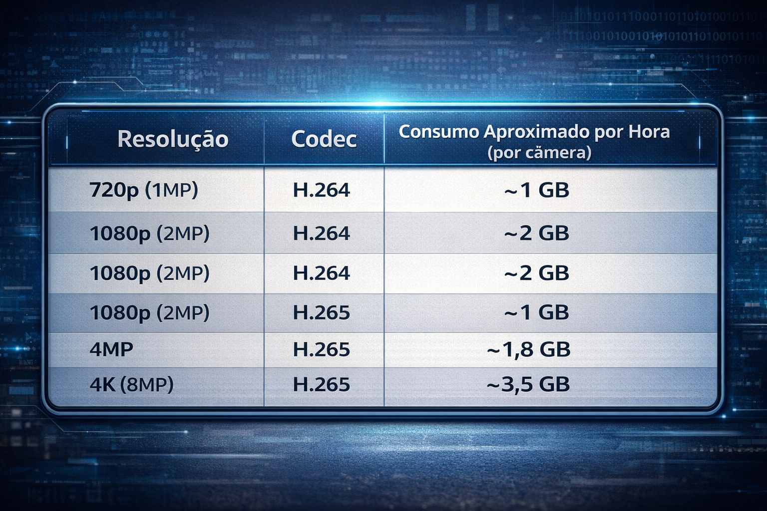 Quantos GB Câmeras Consomem