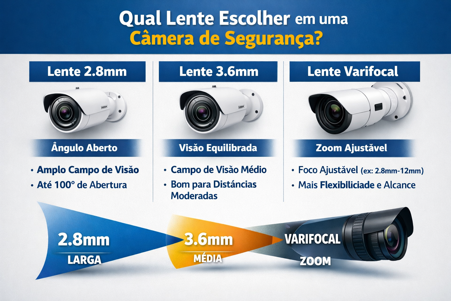 Qual lente escolher em uma câmera de segurança?